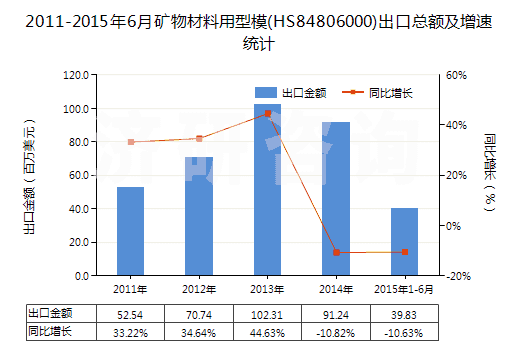 2011-2015年6月礦物材料用型模(HS84806000)出口總額及增速統(tǒng)計